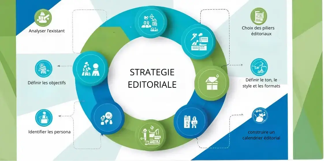 graphique illustrant une bonne stratégie édioriale